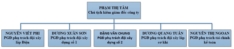 Sơ đồ tổ chức