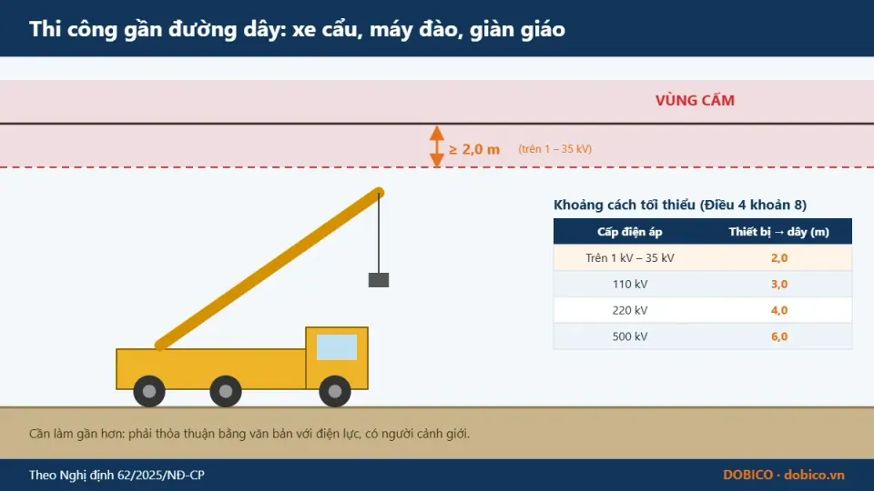 Safety clearance for a crane working near a power line