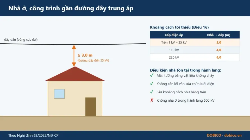Clearance from a house to a medium-voltage line