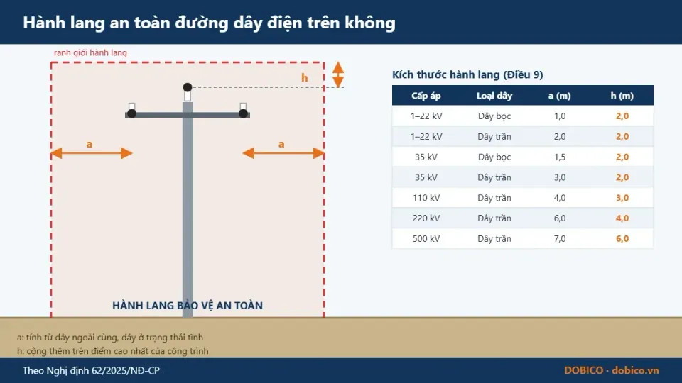 Safety corridor of overhead power lines by voltage level