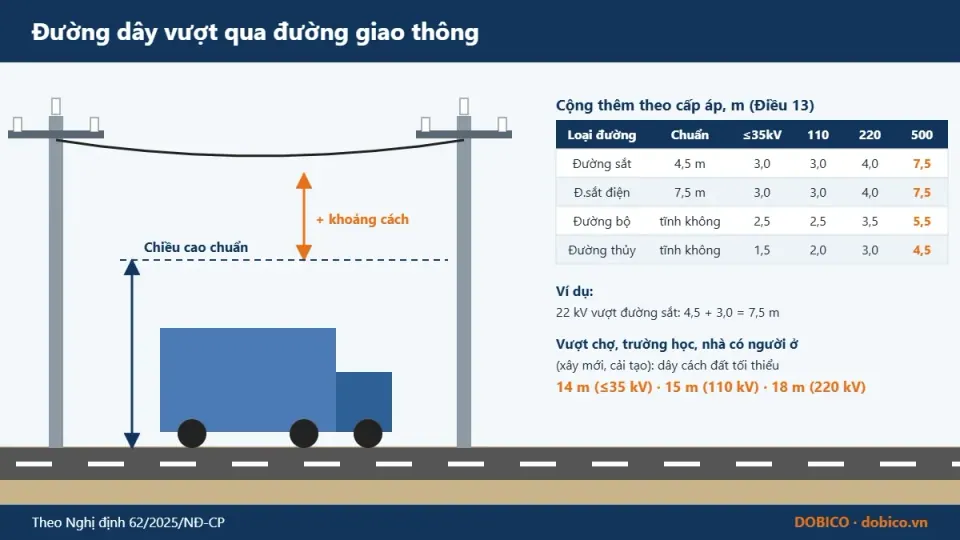 Conductor height at a road crossing